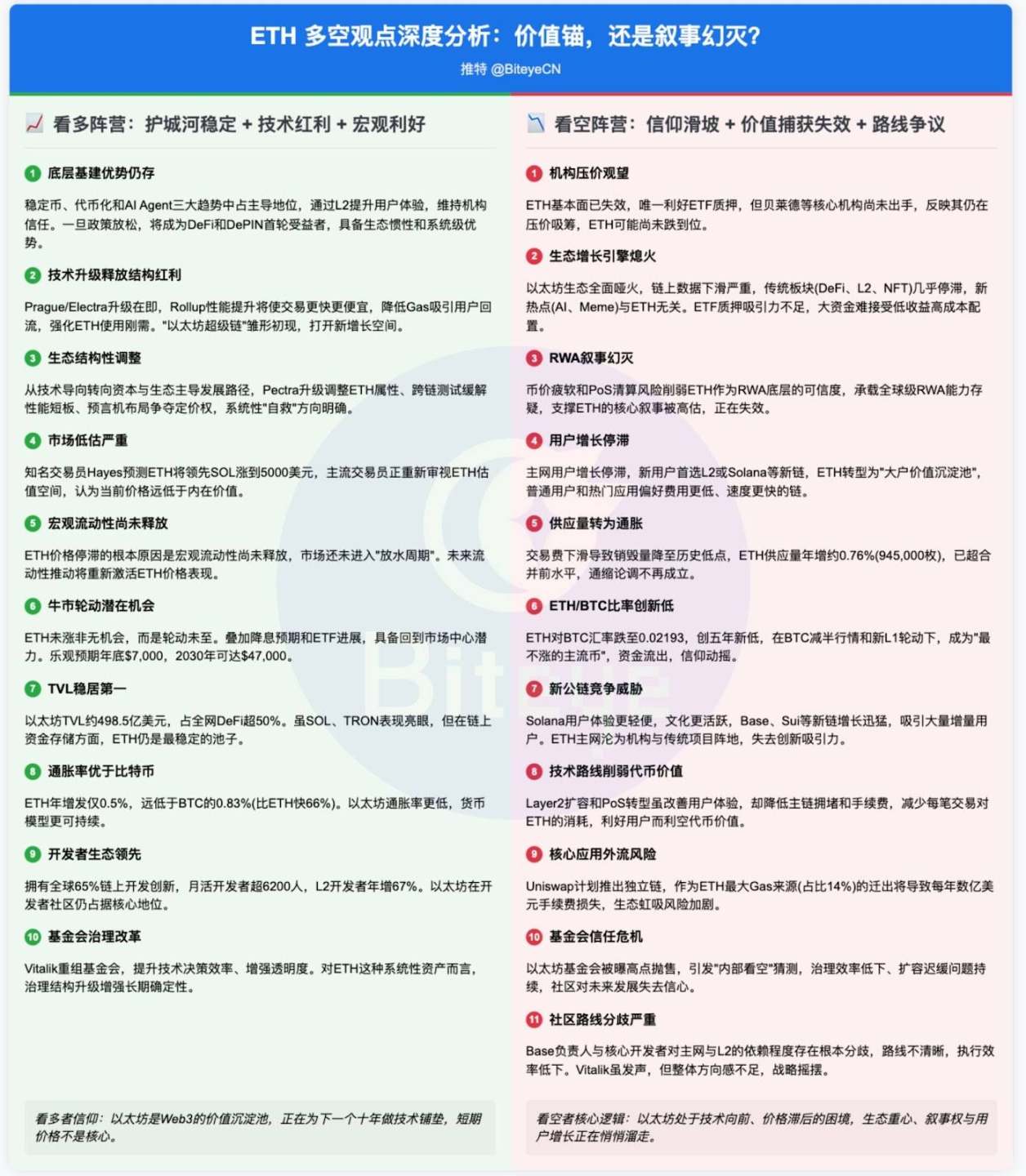 市场风向突变：以太坊看跌情绪悄然退场
