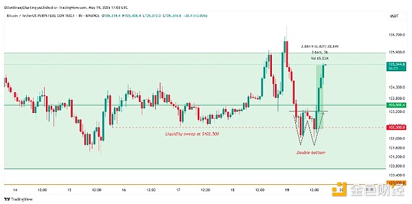 市场低迷期 鲸鱼为何豪掷8300万抄底XRP？
