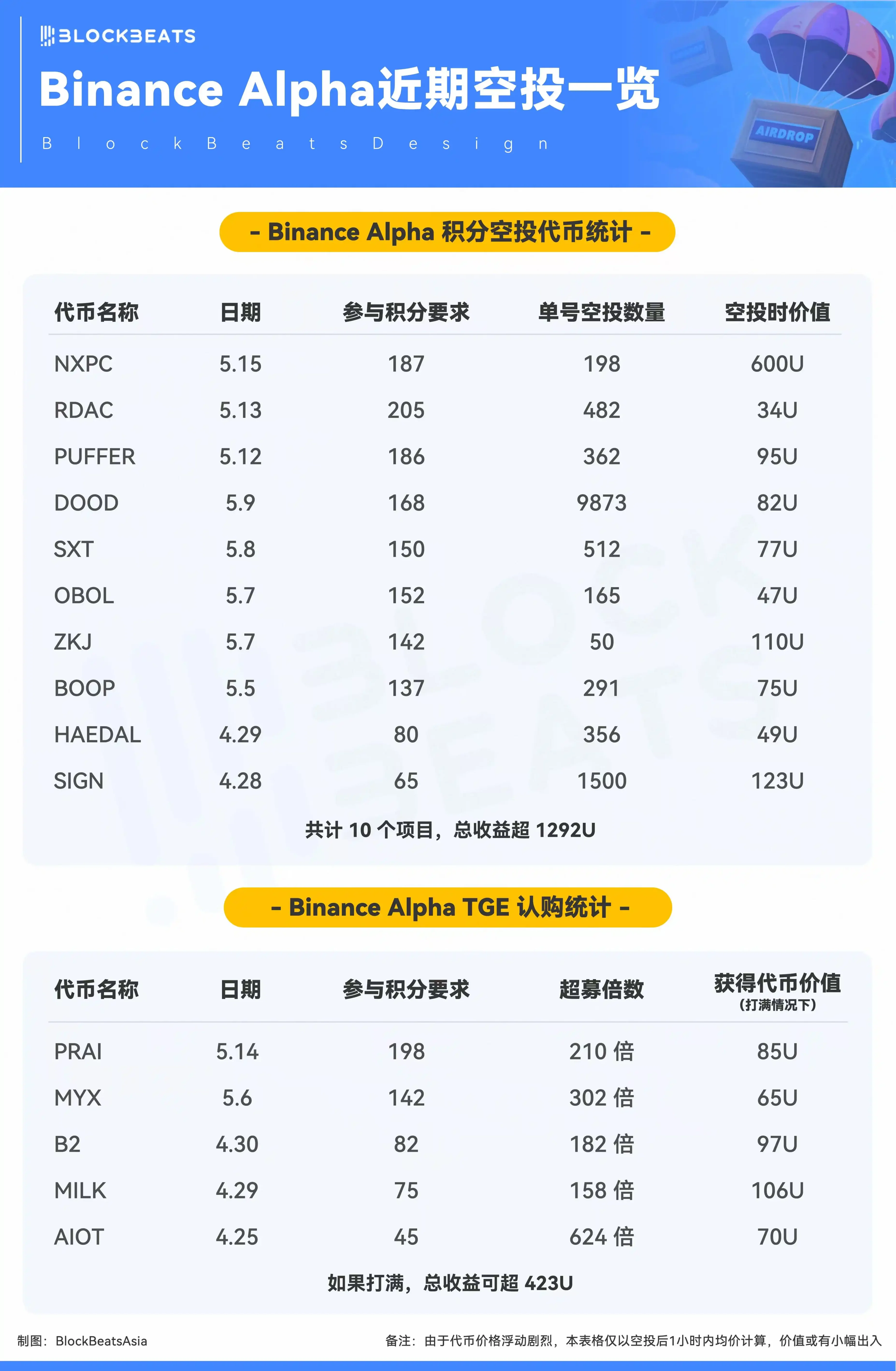 Web3市场观察：NFT巨鲸狂赚500万，OpenSea Pro跨链布局引关注