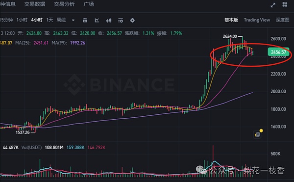 市场观察：比特币震荡期的投资智慧