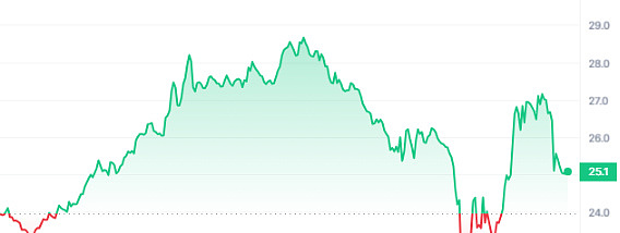 XRP强势反弹：14%周涨幅打破8月阴霾
