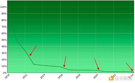 Base生态基金出手了！这6个Web3项目值得关注