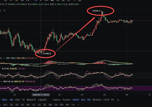 比特币市场观察：2.8万美元能否成为新起点？