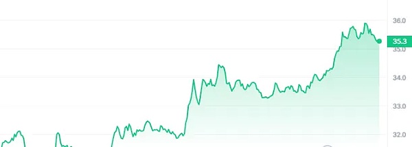 SOL币蓄势待发：突破25美元或将迎来新一轮大涨